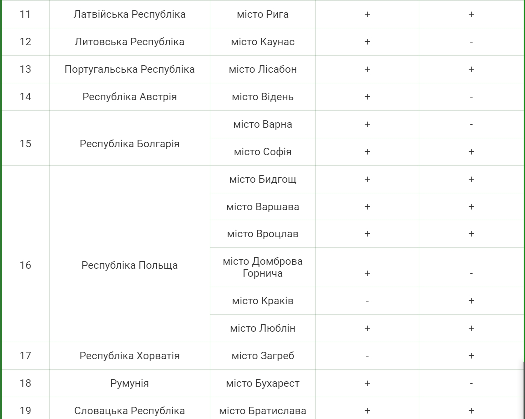 У яких країнах за межами України можна скласти НМТ: список